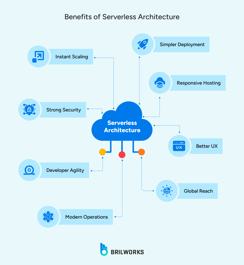 Benefits_of_Serverless_Architecture 1761896176719 Benefits of serverless development