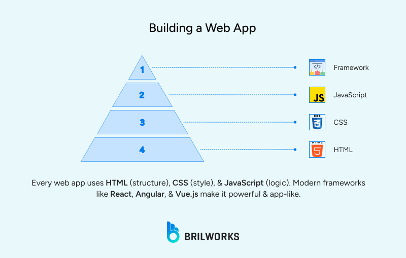 web app development tech stack 