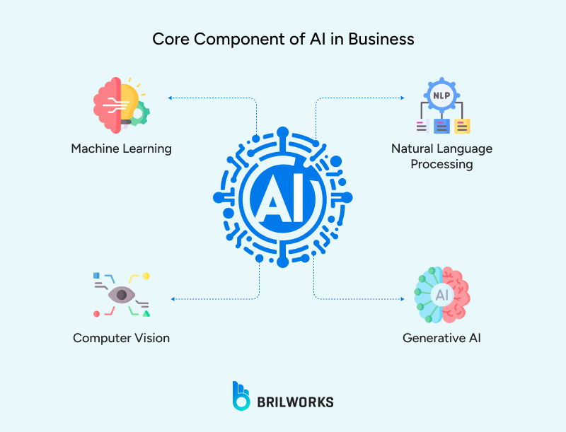 Core components of AI in business