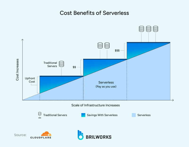 Cost_Benefits_of_Serverless 1761896183053 Cost benefits of serverless