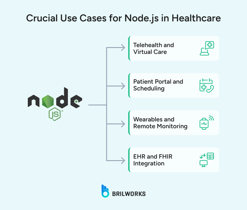 Crucial_Use_Cases_for_Node_js_in_Healthcare 1754661134710