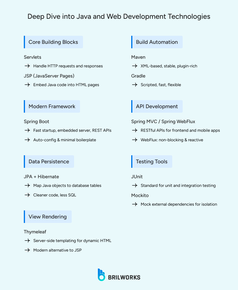 Deep_Dive_into_Java_and_Web_Development_Technologies 1752670850870