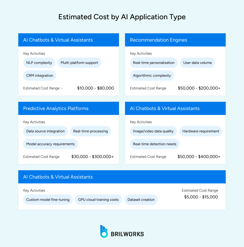 Estimated_Cost_by_AI_Application_Type 1764853252501