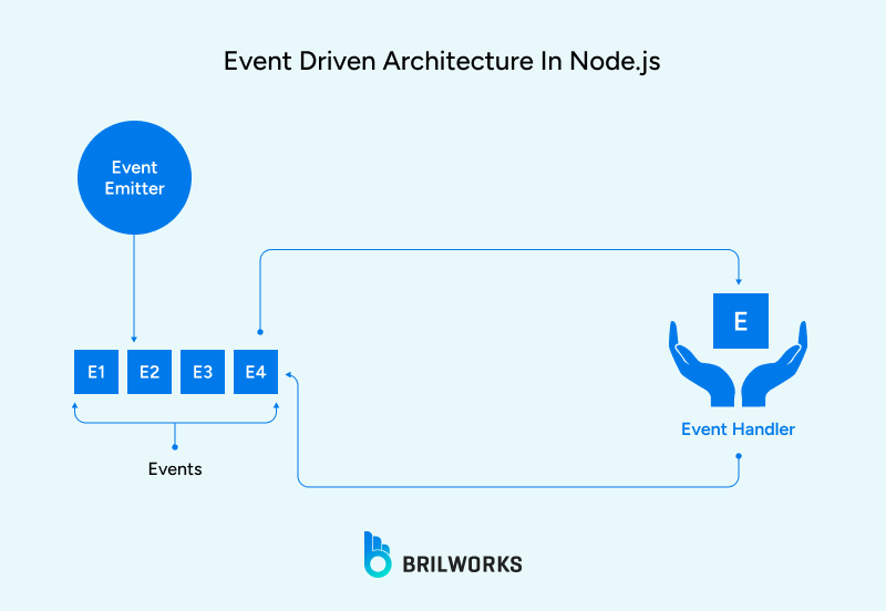 Event drivent architecture
