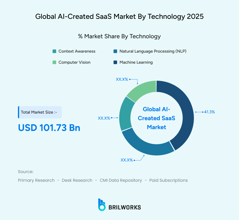 Global_AI Created_SaaS_Market_By_Technology_2025 1762148636646 Global AI SaaS market by technology in 2025