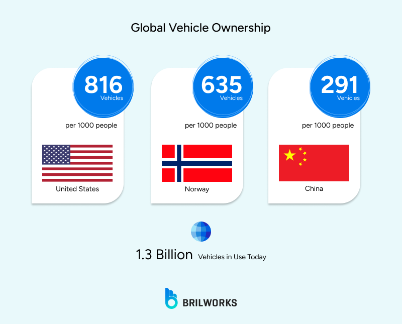 Global_Vehicle_Ownership 1763128334239