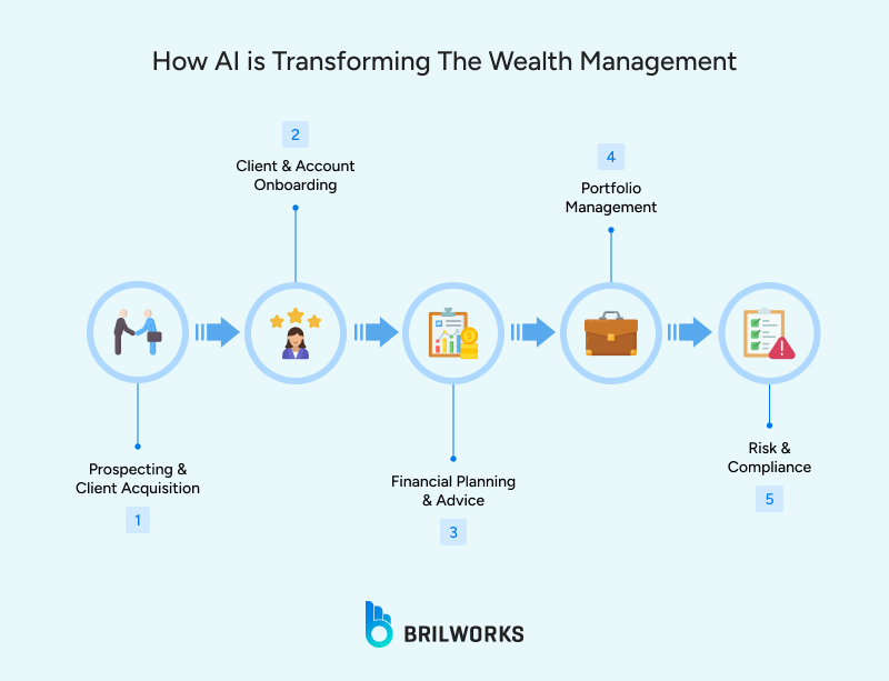 How AI is transforming wealth management 