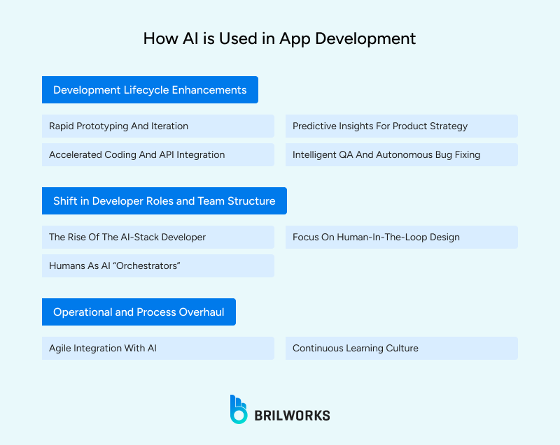 How_AI_is_Used_in_App_Development 1758804611559