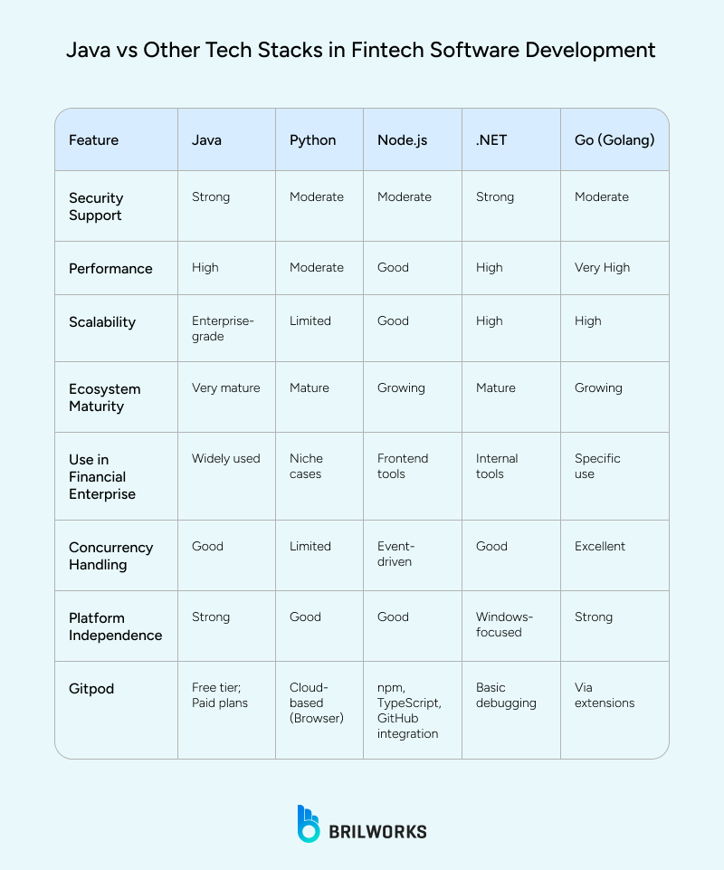 Java_vs_Other_Tech_Stacks_in_Fintech_Software_Development 1754916082276