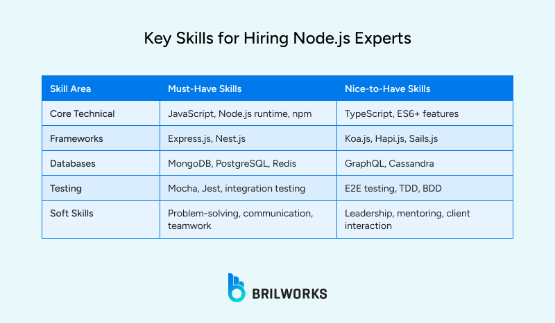 Key_Skills_for_Hiring_Node_js_Experts 1754573625823