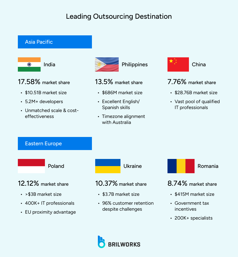 Leading_Outsourcing_Destination 1760705333402 Leading outsourcing destinations