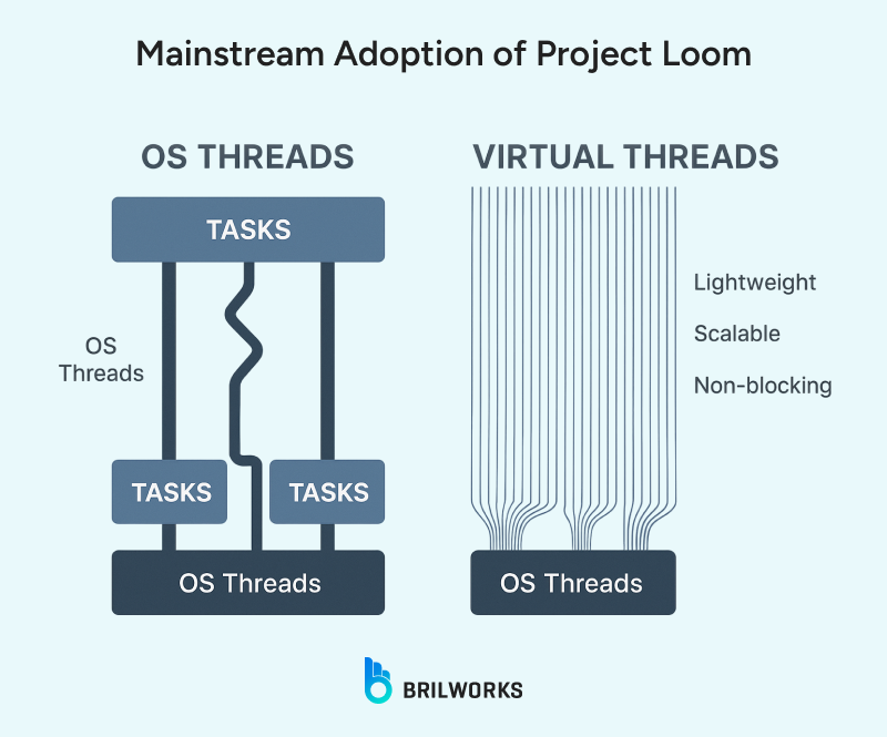 Mainstream_Adoption_of_Project_Loom 1754553841841