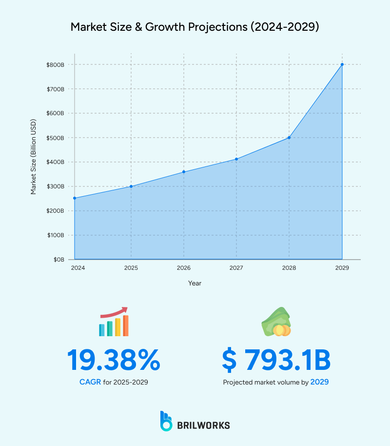 Market_Size_Growth_Projections_2024 2029 1761650972557 Market_Size_Growth_Projections_2024 2029 1761650972557