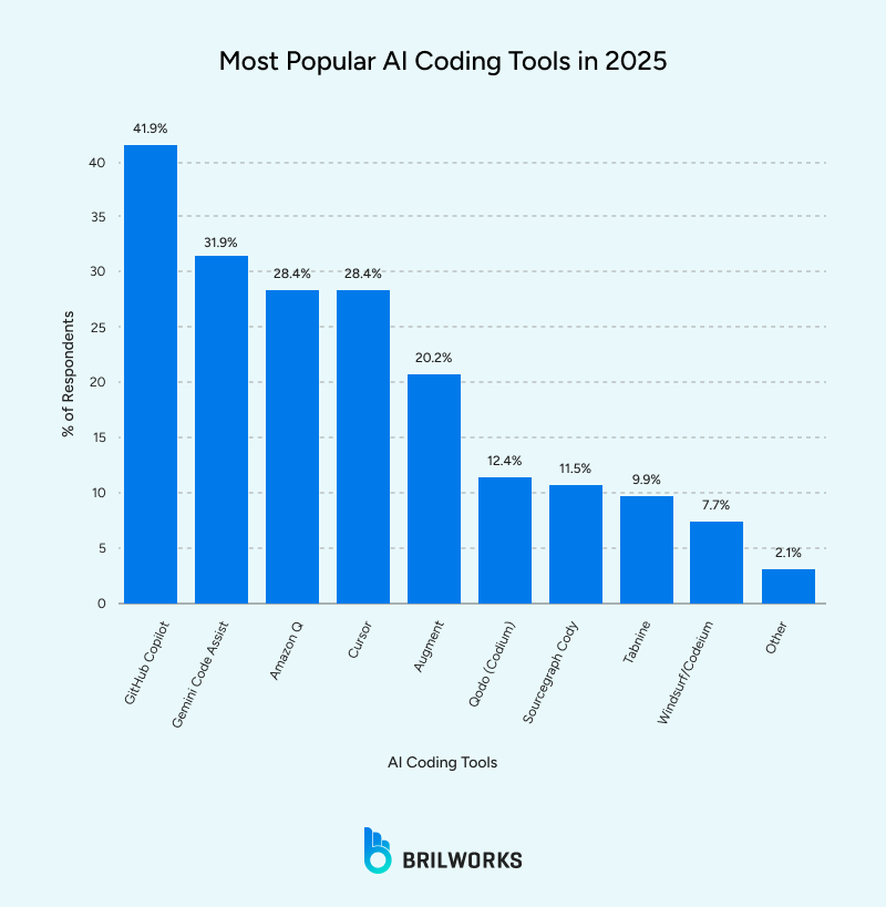 Most_Popular_AI_Coding_Tools_in_2025 1763532319808 Most popular AI coding tools