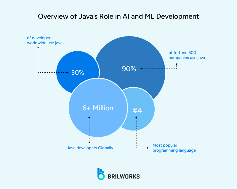 Overview_of_Javas_Role_in_AI_and_ML_Development 1753275265418