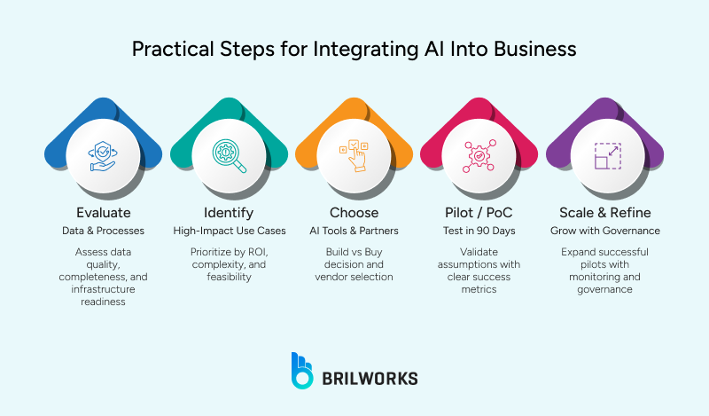 Practical steps for Integrating AI Into Business