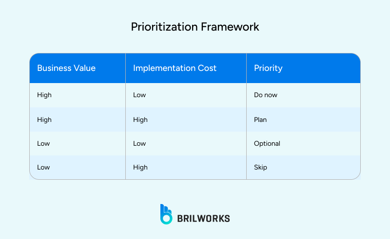 Prioritization framework in mobile development