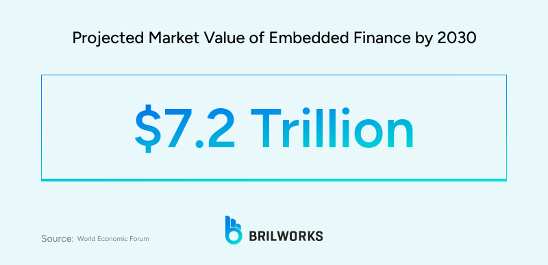 Projected_Market_Value_of_Embedded_Finance_by_2030 1754916036873