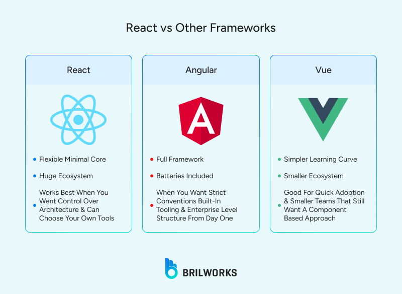 React_vs_Other_Frameworks 1754315300062