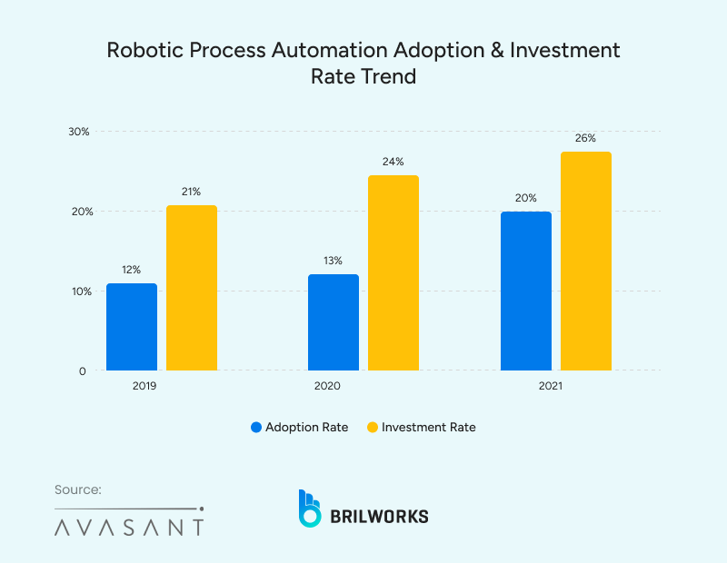 Robotic process automation trends