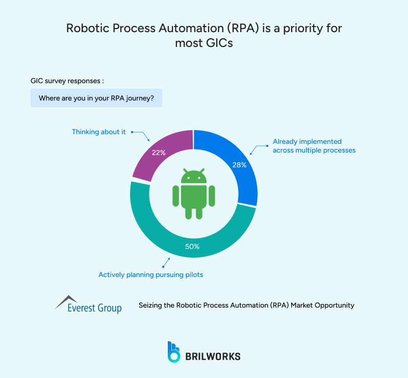 Robotic_Process_Automation_RPA_is_a_priority_for_most_GICs 1763532323242 A survey on RPA