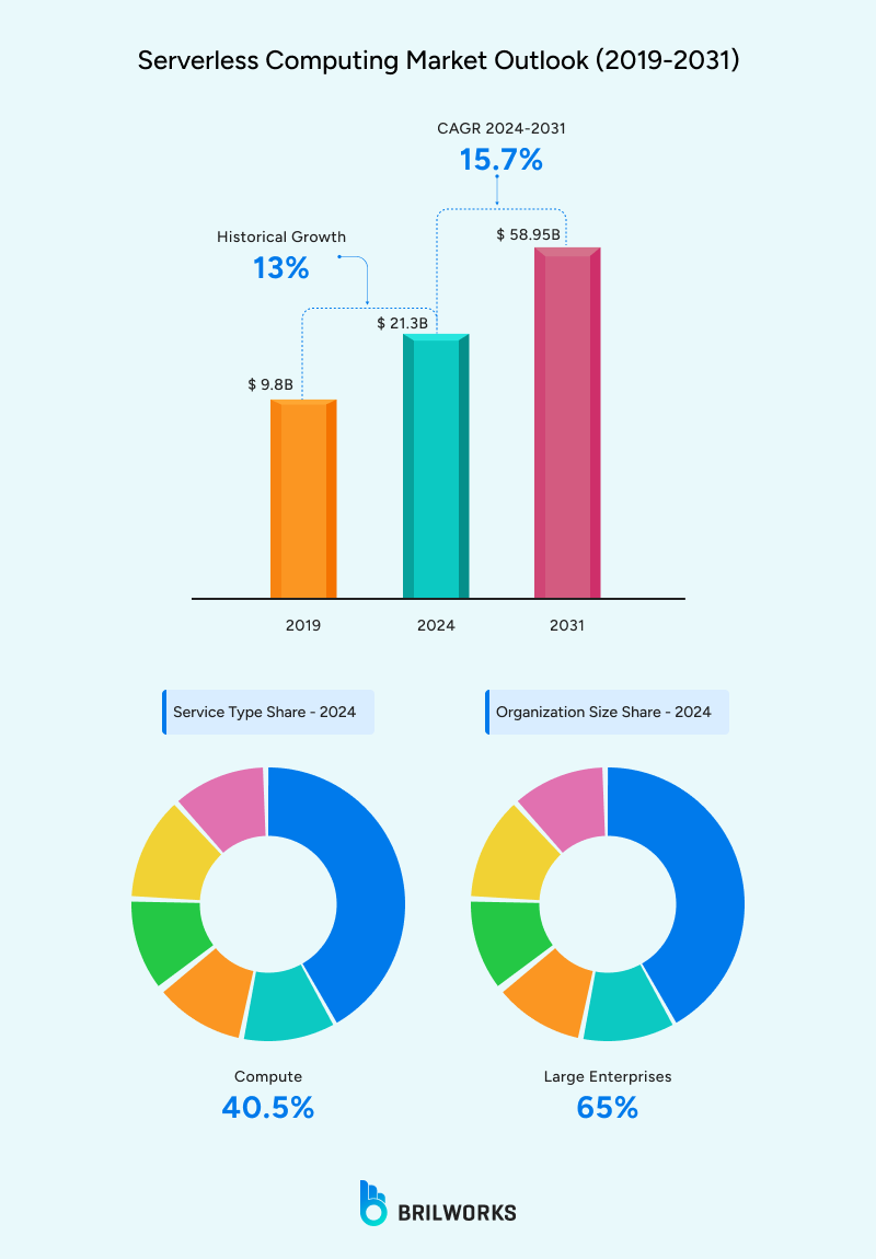 Serverless_Computing_Market_Outlook_2019 2031 1761896208133 Serverless Market overlook