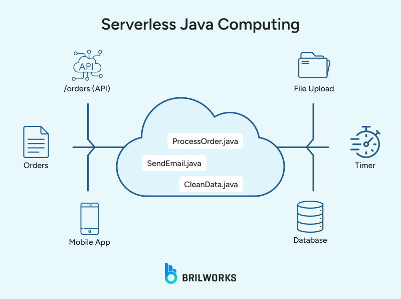 Serverless_Java_Computing 1754553794154