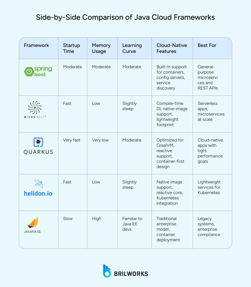 Side By Side_Comparison_of_Java_Cloud_Frameworks 1753706561992
