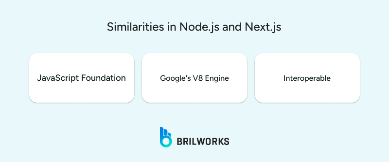 Similarities between Node.js and Next.js 