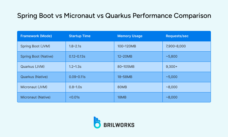 Spring_Boot_vs_Micronaut_vs_Quarkus_Performance_Comparison 1754039376771
