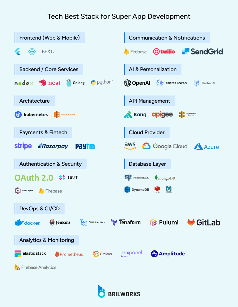 Tech_Best_Stack_for_Super_App_Development 1761916246268 Best tech stack for super app development