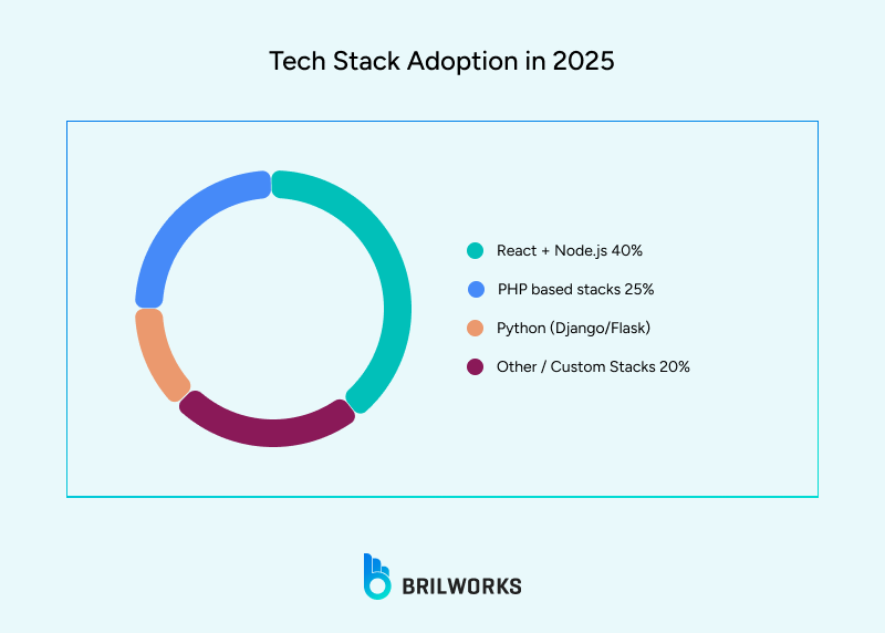 Tech_Stack_Adoption_in_2025 1752501109695