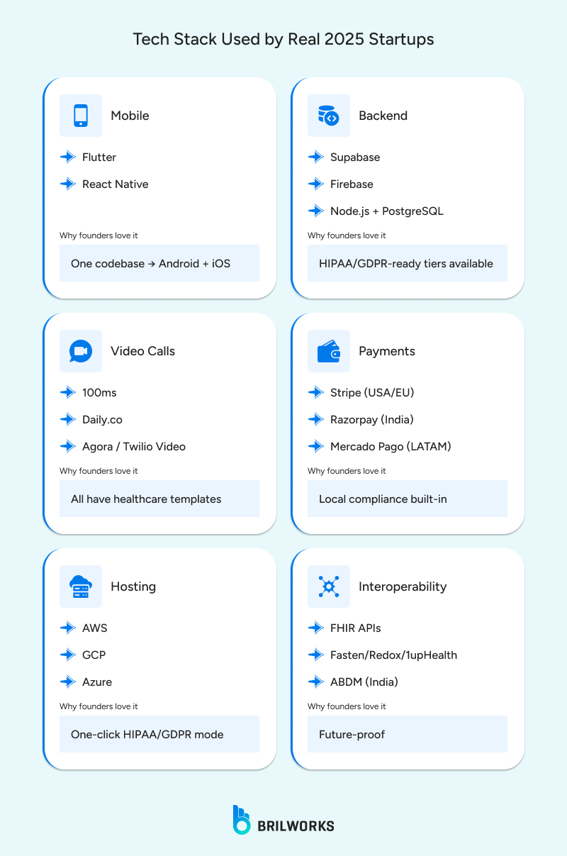 Tech_Stack_Used_by_Real_2025_Startups 1763953474095 tech stack for mobile app development for healthcare