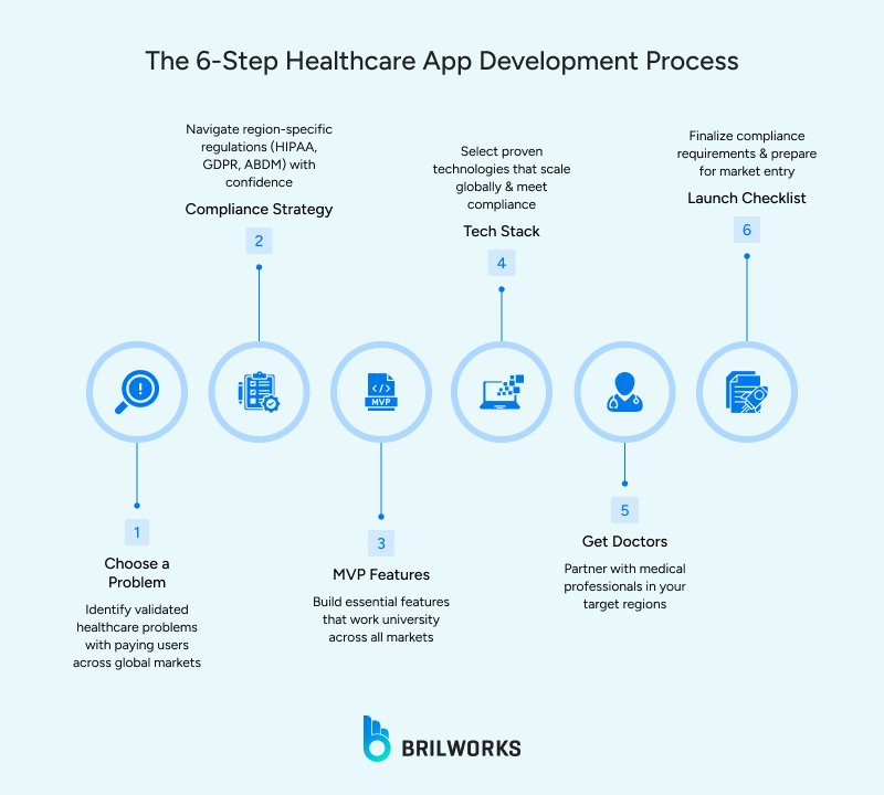 healthcare app development process
