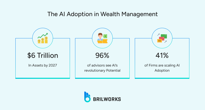 AI adoption in wealth management 