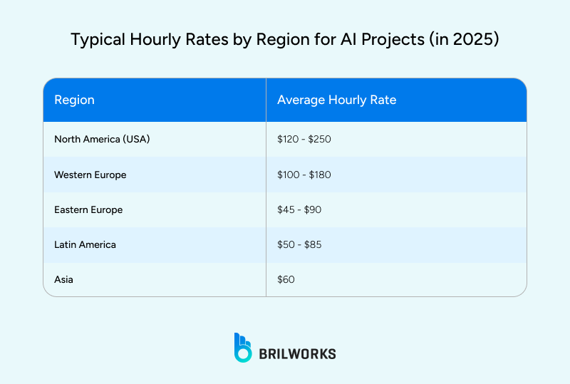 Typical hourly developer rates by region for AI projects