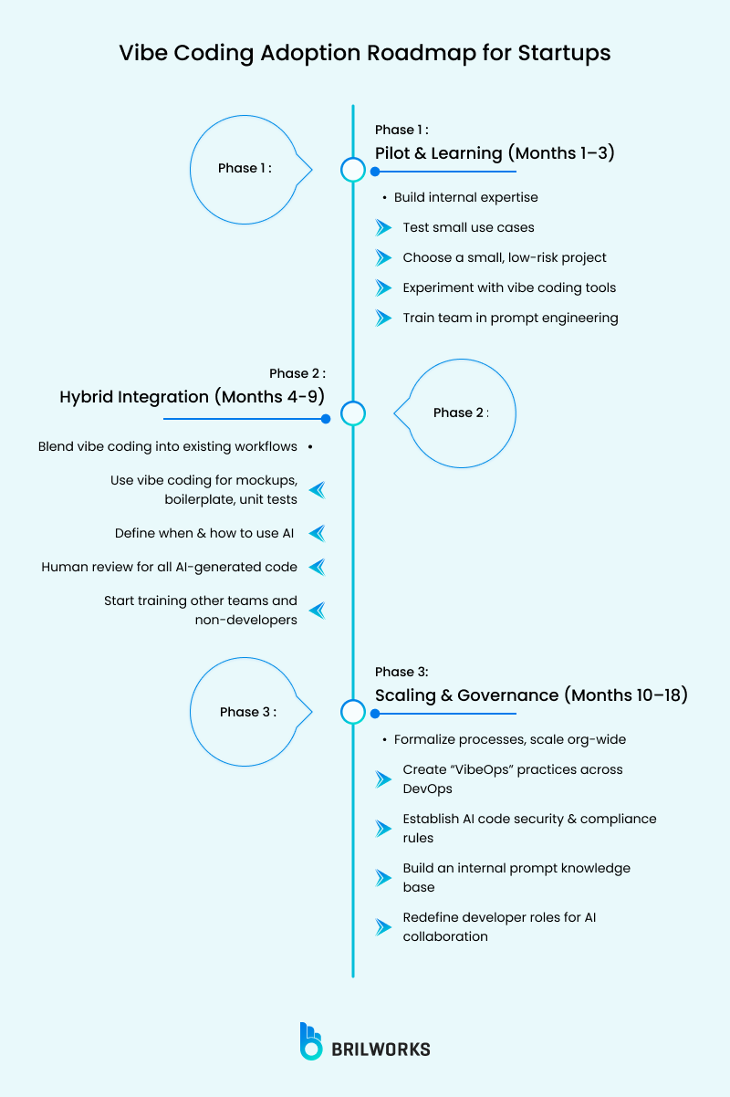 Vibe_Coding_Adoption_Roadmap_for_Startups 1759817269296