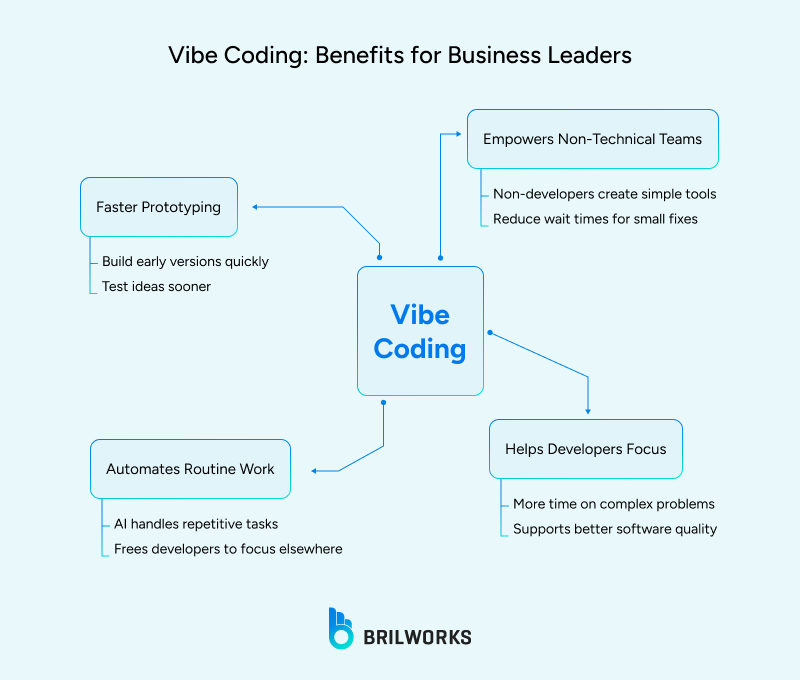 Vibe_Coding_Benefits_for_Business_Leaders 1759817282626