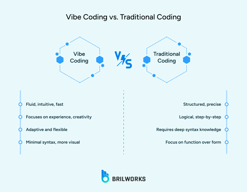 Vibe_Coding_vs_Traditional_Coding 1759817278708
