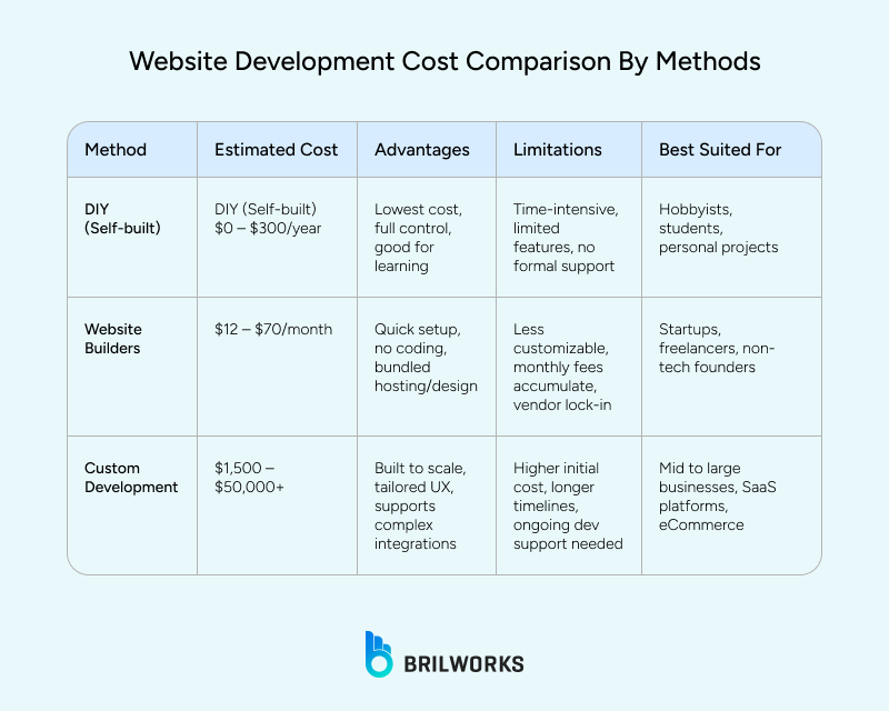 Website_Development_Cost_Comparison_By_Methods 1753361839535