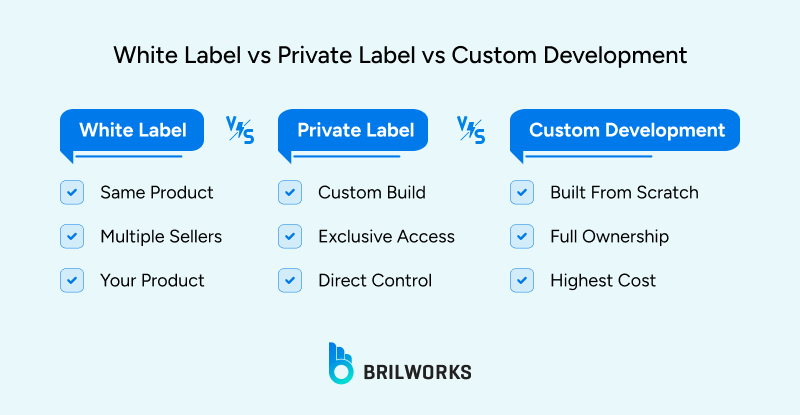 White_Label_vs_Private_Label_vs_Custom_Development 1762264236293 White label vs private label vs custom development