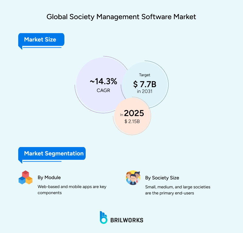 Global society management app market 