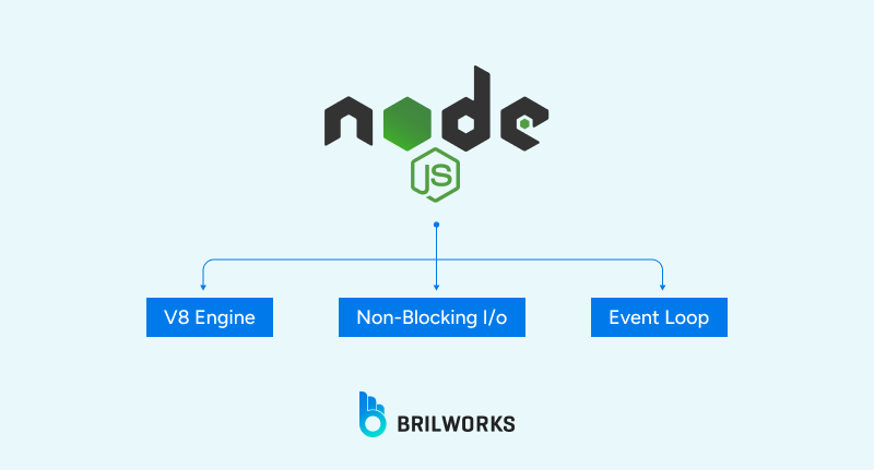 Nodejs architecture