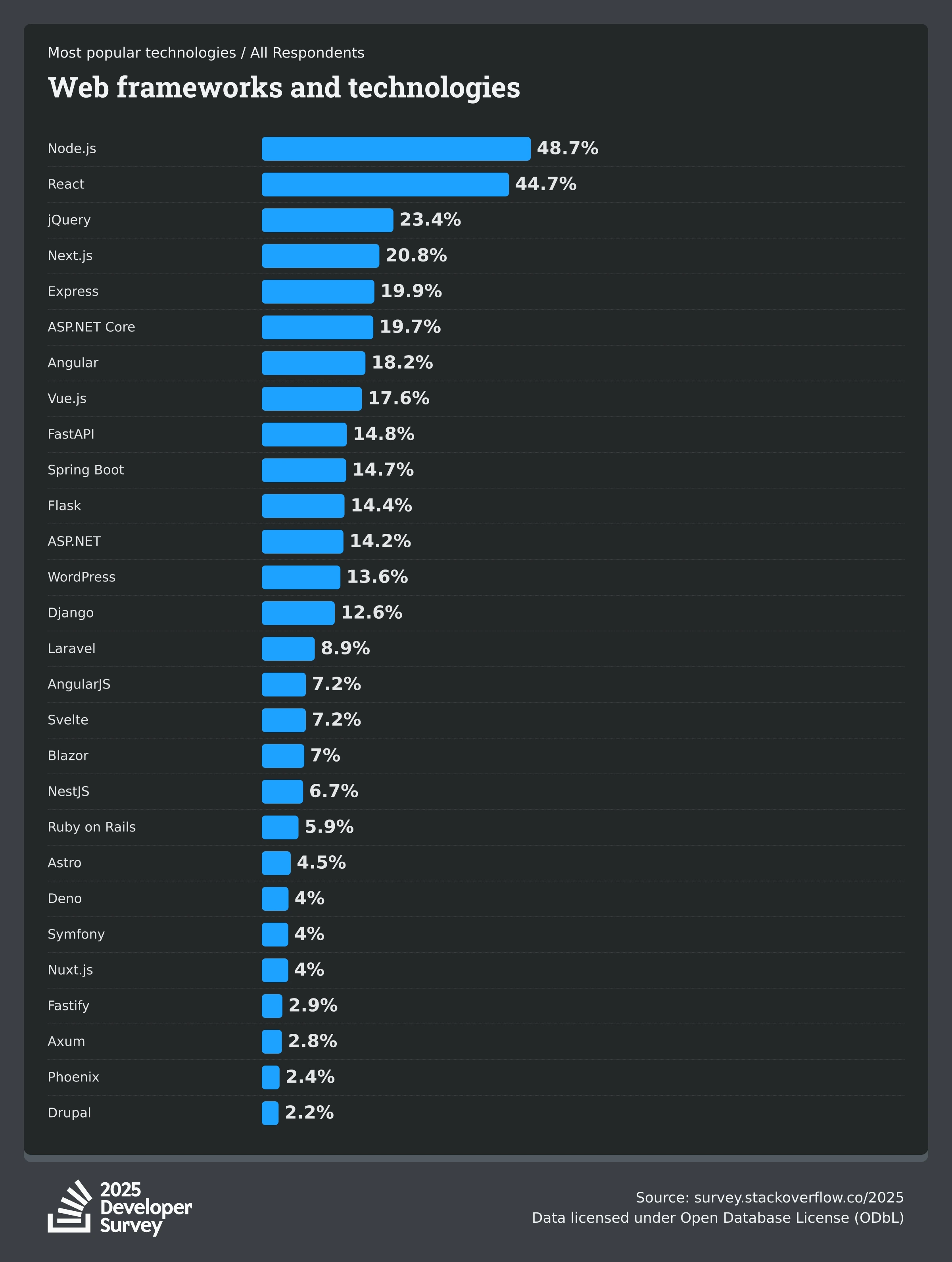 Stackoverflow developer survey 2025